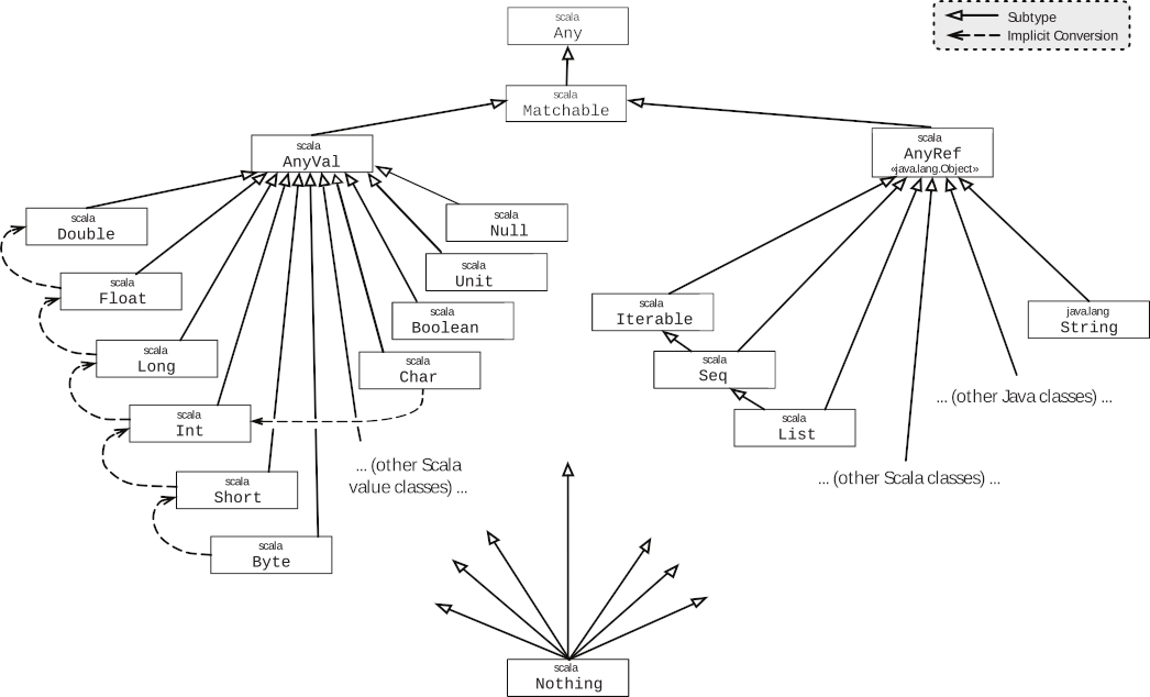 "Type Hierarchy for Explicit Nulls"