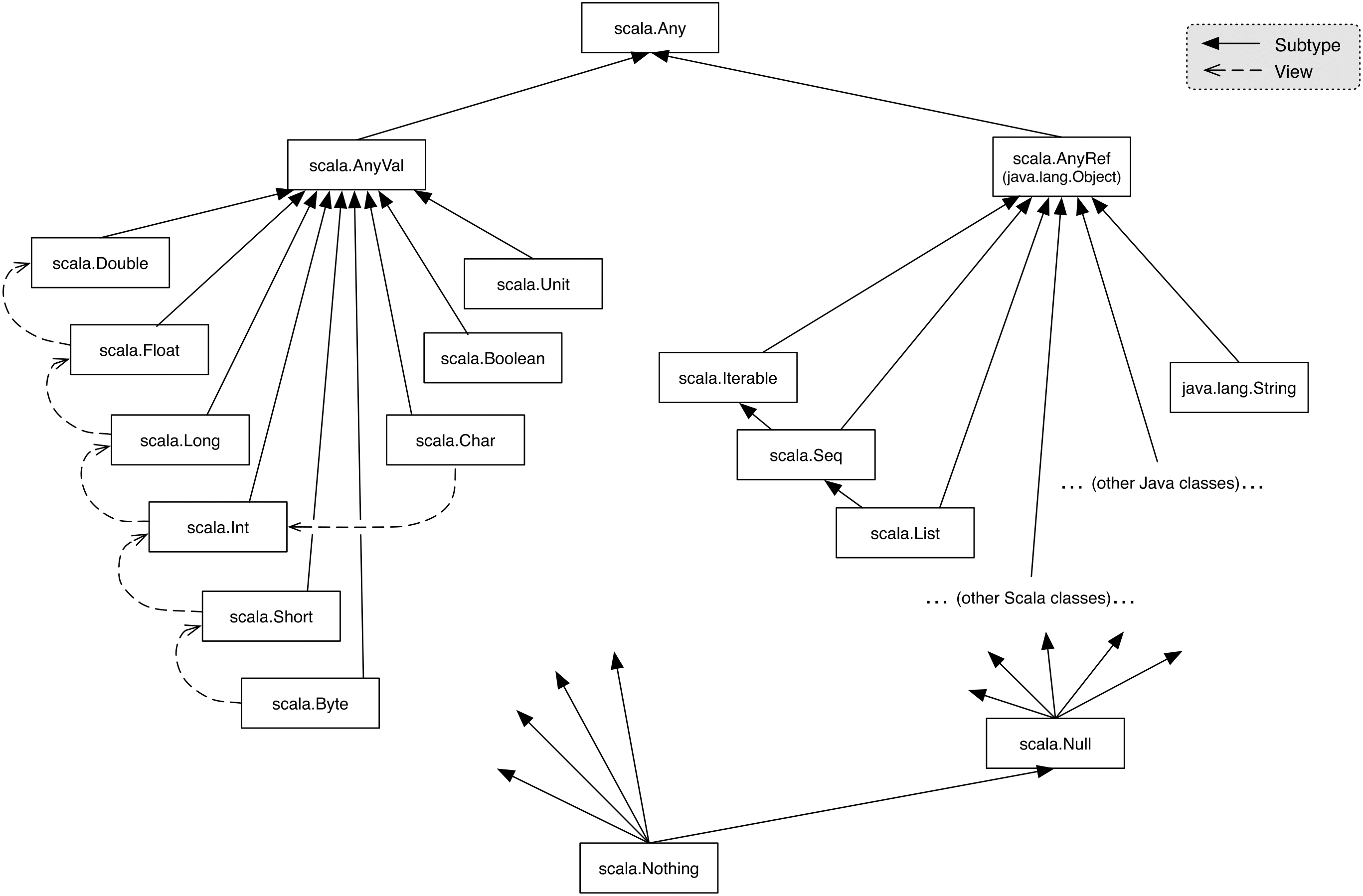 Class hierarchy of Scala